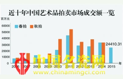 春拍市場(chǎng)呈現(xiàn)調(diào)整趨勢(shì) 瓷雜板塊逆襲增長(zhǎng)
